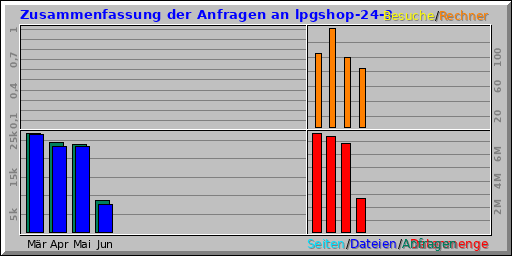 Zusammenfassung der Anfragen an lpgshop-24-3